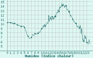 Courbe de l'humidex pour Marignane (13)