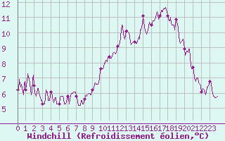 Courbe du refroidissement olien pour Toussus-le-Noble (78)