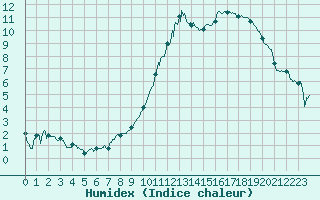 Courbe de l'humidex pour Nancy - Ochey (54)