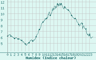 Courbe de l'humidex pour Valence (26)