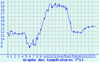 Courbe de tempratures pour Cazaux (33)
