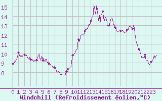 Courbe du refroidissement olien pour Saint-Nazaire (44)