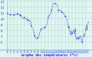 Courbe de tempratures pour Grenoble/St-Etienne-St-Geoirs (38)