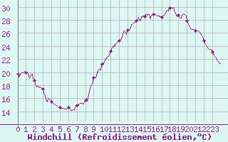 Courbe du refroidissement olien pour Roissy (95)