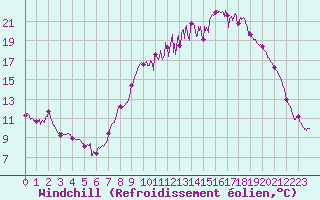 Courbe du refroidissement olien pour Albert-Bray (80)