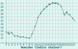 Courbe de l'humidex pour Bergerac (24)