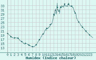 Courbe de l'humidex pour Chamonix-Mont-Blanc (74)