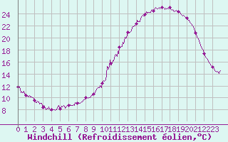 Courbe du refroidissement olien pour Beauvais (60)