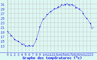 Courbe de tempratures pour Aurillac (15)