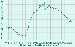 Courbe de l'humidex pour Belfort-Dorans (90)