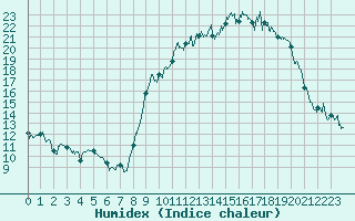 Courbe de l'humidex pour Ajaccio - Campo dell'Oro (2A)