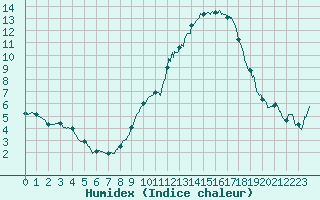 Courbe de l'humidex pour Istres (13)
