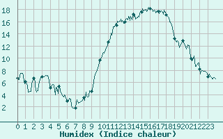 Courbe de l'humidex pour Rodez (12)