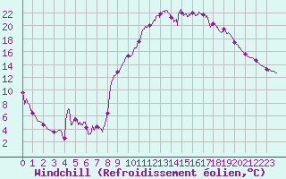 Courbe du refroidissement olien pour Brive-Souillac (19)