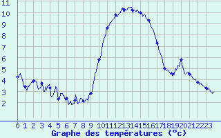 Courbe de tempratures pour Albert-Bray (80)