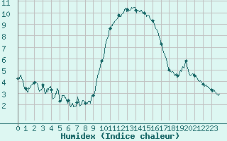 Courbe de l'humidex pour Albert-Bray (80)
