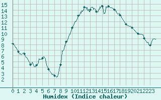 Courbe de l'humidex pour Aix-en-Provence (13)