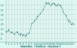 Courbe de l'humidex pour Avignon (84)