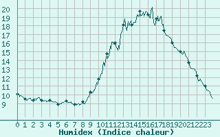 Courbe de l'humidex pour Bustince (64)