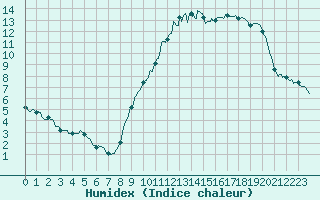 Courbe de l'humidex pour Melun (77)