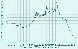 Courbe de l'humidex pour Chamonix-Mont-Blanc (74)