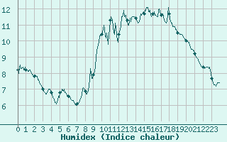Courbe de l'humidex pour Aubenas - Lanas (07)