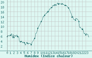 Courbe de l'humidex pour Ambrieu (01)