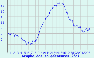 Courbe de tempratures pour Bziers Cap d