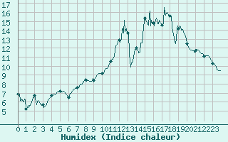 Courbe de l'humidex pour Dijon / Longvic (21)