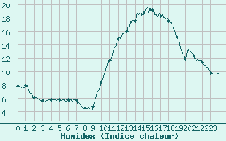 Courbe de l'humidex pour Rochefort Saint-Agnant (17)