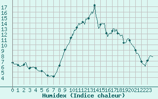 Courbe de l'humidex pour Le Luc - Cannet des Maures (83)