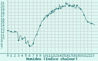 Courbe de l'humidex pour Angoulme - Brie Champniers (16)