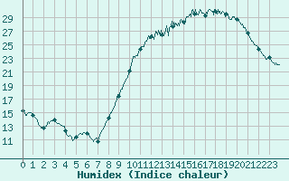 Courbe de l'humidex pour Angoulme - Brie Champniers (16)