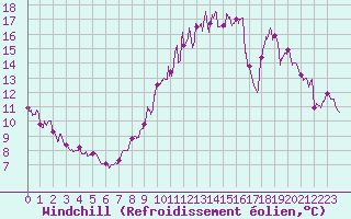Courbe du refroidissement olien pour Saint-Christophe-sur-Nais (37)