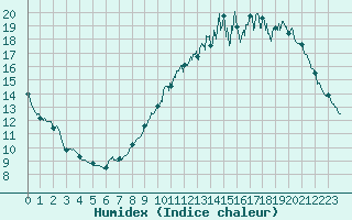 Courbe de l'humidex pour Nantes (44)