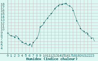 Courbe de l'humidex pour Melun (77)