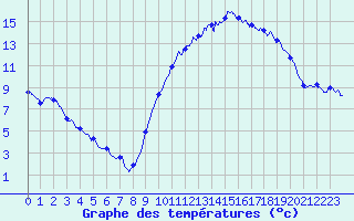 Courbe de tempratures pour Cazaux (33)
