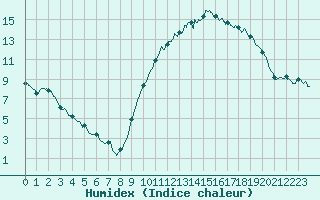 Courbe de l'humidex pour Cazaux (33)