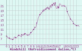 Courbe du refroidissement olien pour Saint-Hilaire (61)