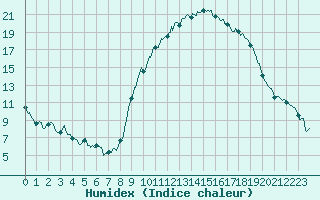 Courbe de l'humidex pour Nmes - Garons (30)