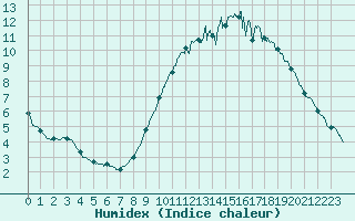 Courbe de l'humidex pour Rouen (76)