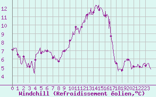 Courbe du refroidissement olien pour Muret (31)