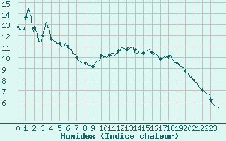 Courbe de l'humidex pour Dieppe (76)