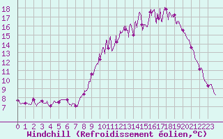 Courbe du refroidissement olien pour Cambrai / Epinoy (62)