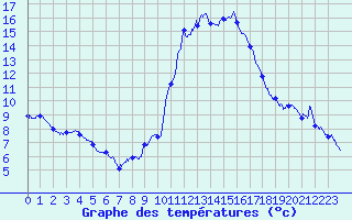 Courbe de tempratures pour Rochefort Saint-Agnant (17)