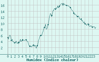 Courbe de l'humidex pour Embrun (05)