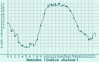 Courbe de l'humidex pour Bastia (2B)