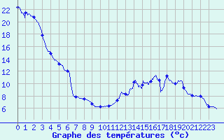Courbe de tempratures pour Le Roulier (88)