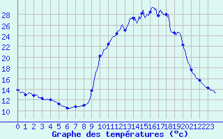 Courbe de tempratures pour Saint Chamas (13)