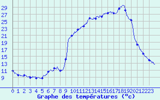 Courbe de tempratures pour Urepel (64)